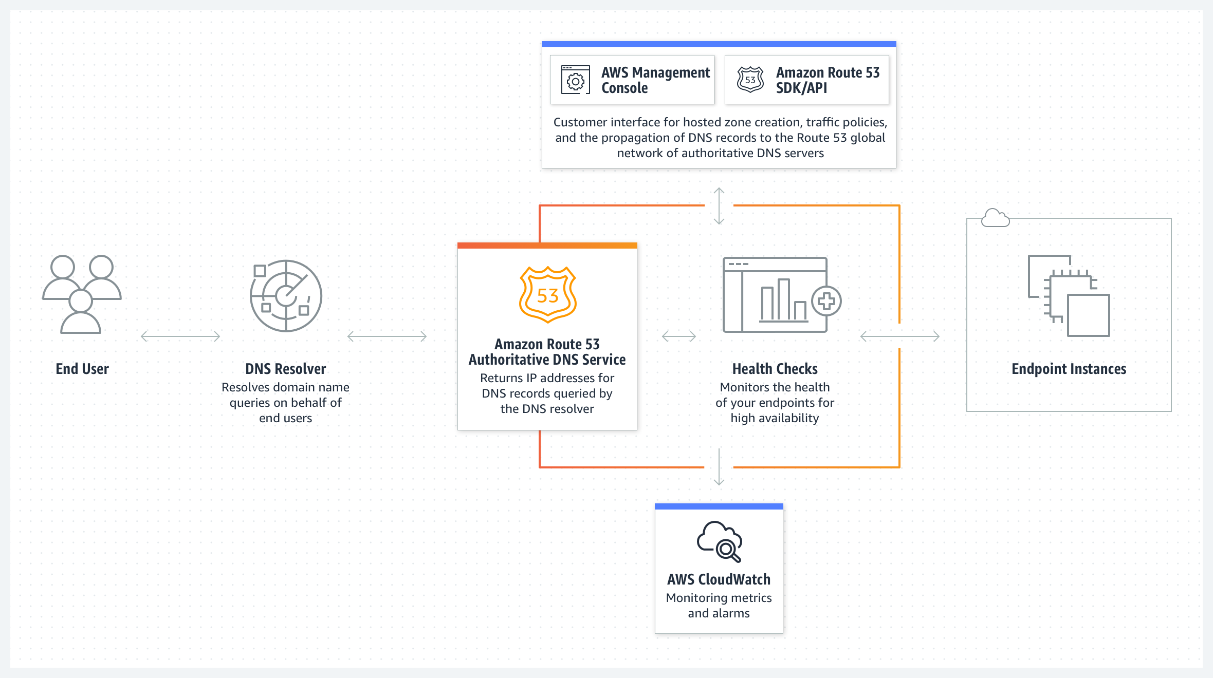 AWS Route 53으로 WordPress Blog DNS(Domain Name System) 생성 및 연결 with Lightsail